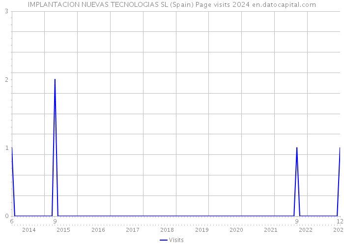 IMPLANTACION NUEVAS TECNOLOGIAS SL (Spain) Page visits 2024 