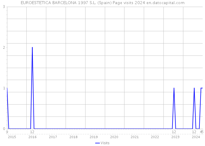 EUROESTETICA BARCELONA 1997 S.L. (Spain) Page visits 2024 
