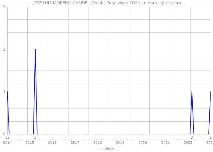 JOSE LUIS MORENO CANDEL (Spain) Page visits 2024 