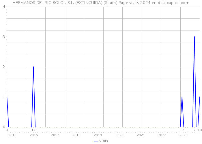 HERMANOS DEL RIO BOLON S.L. (EXTINGUIDA) (Spain) Page visits 2024 