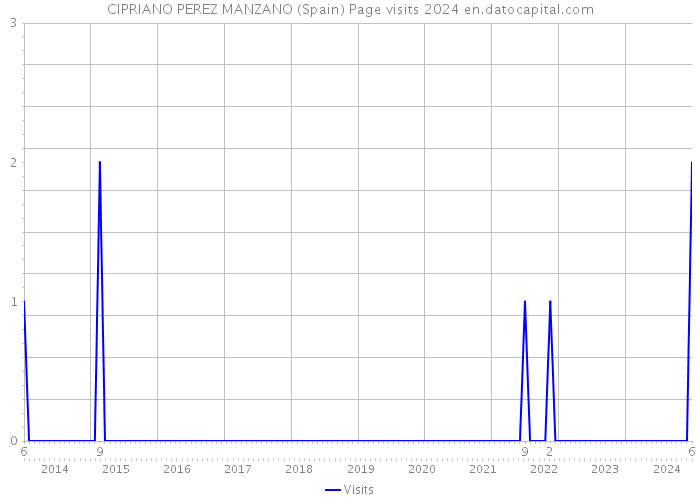 CIPRIANO PEREZ MANZANO (Spain) Page visits 2024 