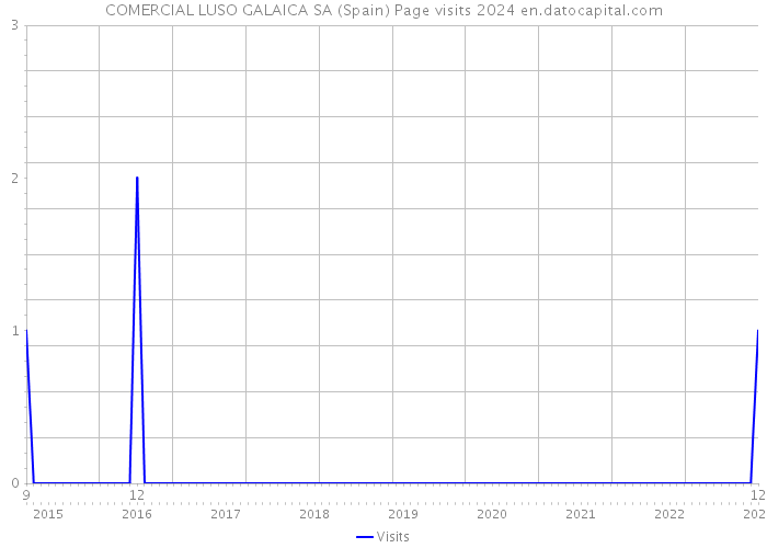 COMERCIAL LUSO GALAICA SA (Spain) Page visits 2024 