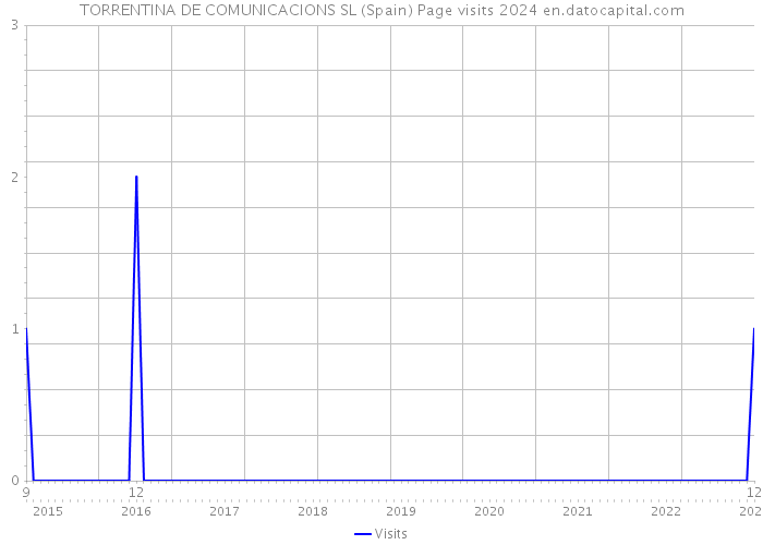 TORRENTINA DE COMUNICACIONS SL (Spain) Page visits 2024 