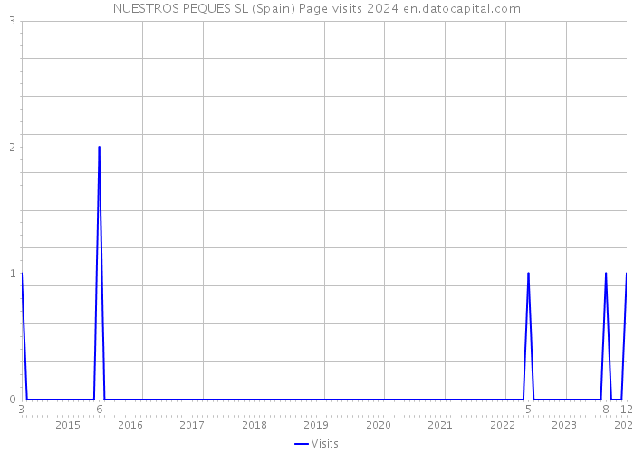 NUESTROS PEQUES SL (Spain) Page visits 2024 