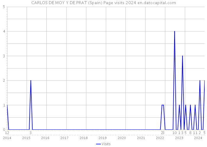 CARLOS DE MOY Y DE PRAT (Spain) Page visits 2024 