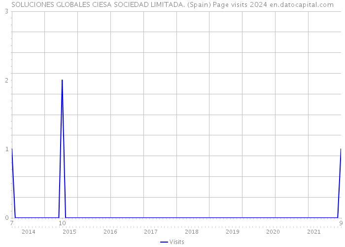 SOLUCIONES GLOBALES CIESA SOCIEDAD LIMITADA. (Spain) Page visits 2024 