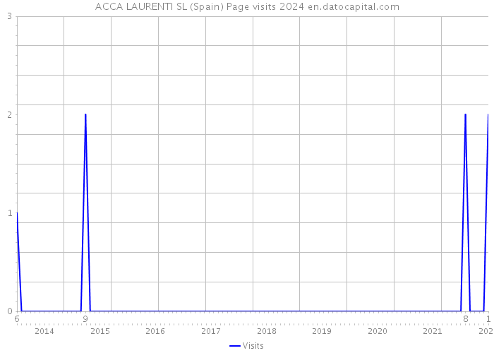 ACCA LAURENTI SL (Spain) Page visits 2024 