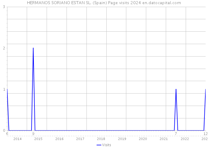 HERMANOS SORIANO ESTAN SL. (Spain) Page visits 2024 