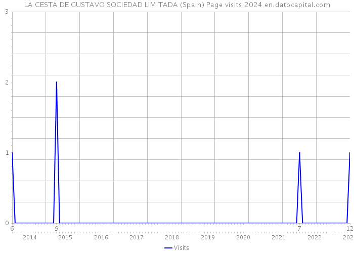 LA CESTA DE GUSTAVO SOCIEDAD LIMITADA (Spain) Page visits 2024 