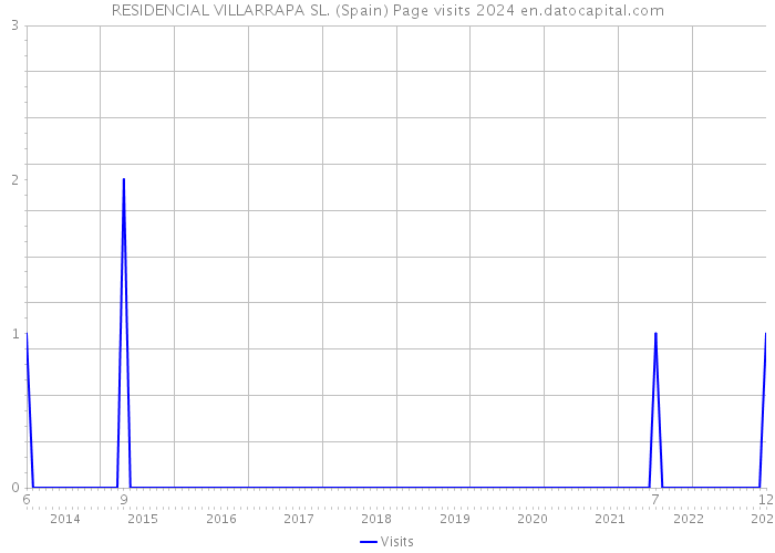 RESIDENCIAL VILLARRAPA SL. (Spain) Page visits 2024 