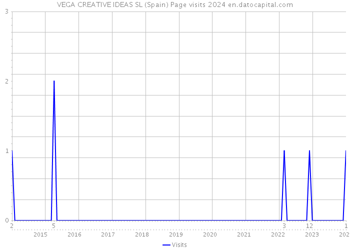 VEGA CREATIVE IDEAS SL (Spain) Page visits 2024 