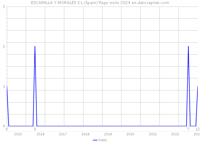 ESCAMILLA Y MORALES S L (Spain) Page visits 2024 