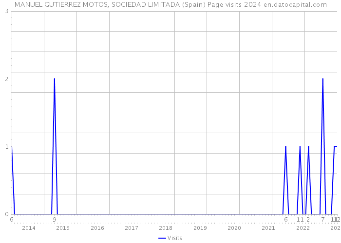 MANUEL GUTIERREZ MOTOS, SOCIEDAD LIMITADA (Spain) Page visits 2024 