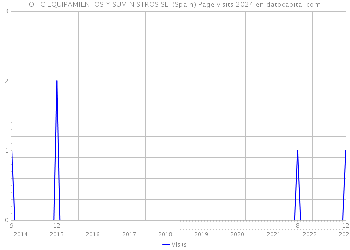 OFIC EQUIPAMIENTOS Y SUMINISTROS SL. (Spain) Page visits 2024 