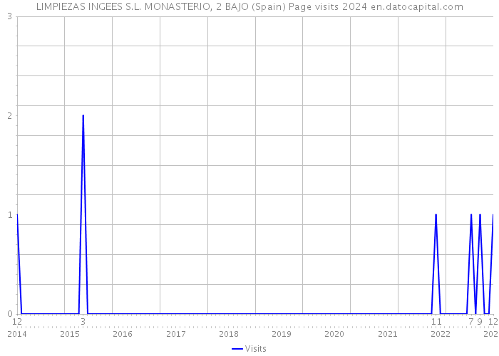 LIMPIEZAS INGEES S.L. MONASTERIO, 2 BAJO (Spain) Page visits 2024 