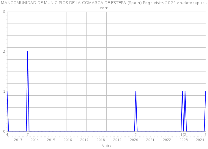 MANCOMUNIDAD DE MUNICIPIOS DE LA COMARCA DE ESTEPA (Spain) Page visits 2024 