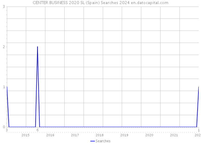 CENTER BUSINESS 2020 SL (Spain) Searches 2024 