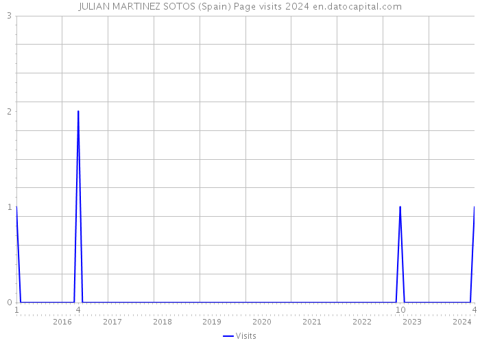 JULIAN MARTINEZ SOTOS (Spain) Page visits 2024 