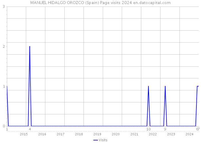 MANUEL HIDALGO OROZCO (Spain) Page visits 2024 