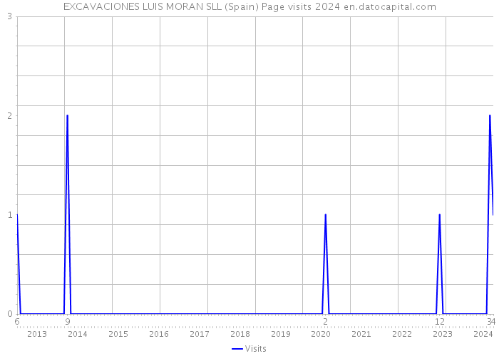 EXCAVACIONES LUIS MORAN SLL (Spain) Page visits 2024 