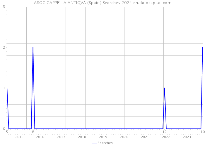 ASOC CAPPELLA ANTIQVA (Spain) Searches 2024 