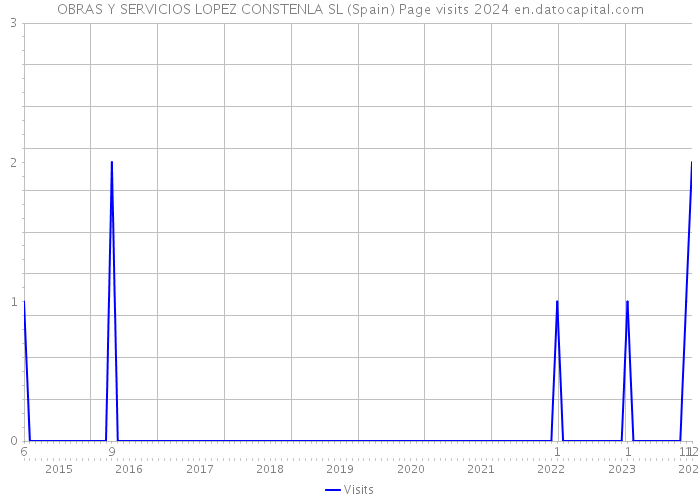 OBRAS Y SERVICIOS LOPEZ CONSTENLA SL (Spain) Page visits 2024 