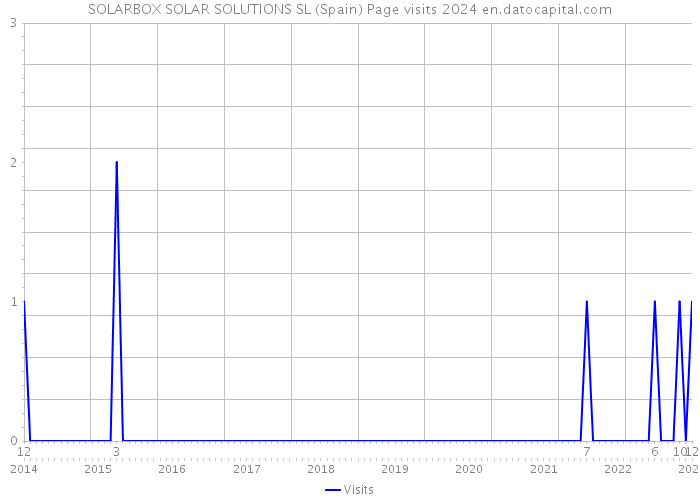 SOLARBOX SOLAR SOLUTIONS SL (Spain) Page visits 2024 