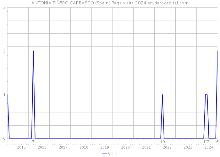 ANTONIA PIÑERO CARRASCO (Spain) Page visits 2024 