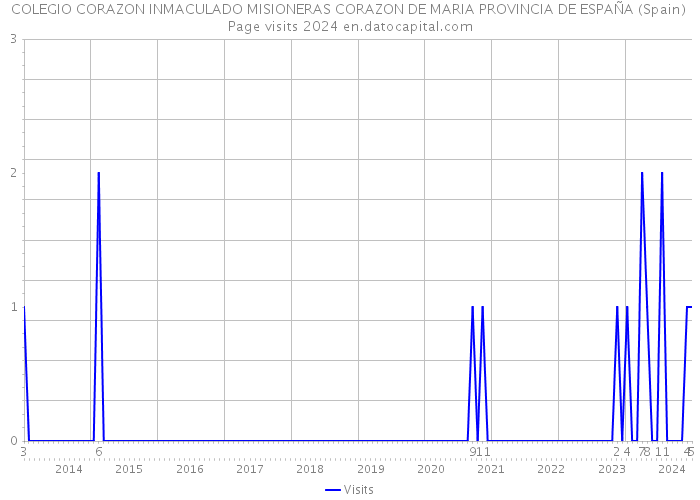 COLEGIO CORAZON INMACULADO MISIONERAS CORAZON DE MARIA PROVINCIA DE ESPAÑA (Spain) Page visits 2024 