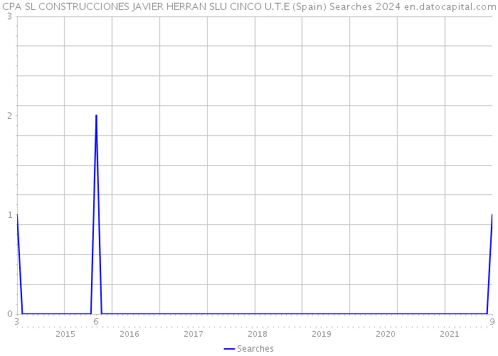 CPA SL CONSTRUCCIONES JAVIER HERRAN SLU CINCO U.T.E (Spain) Searches 2024 