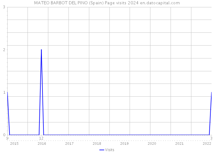MATEO BARBOT DEL PINO (Spain) Page visits 2024 