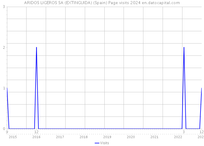 ARIDOS LIGEROS SA (EXTINGUIDA) (Spain) Page visits 2024 