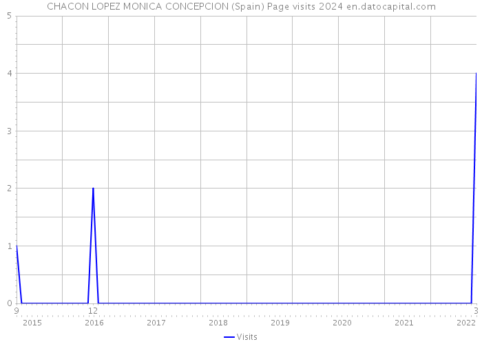 CHACON LOPEZ MONICA CONCEPCION (Spain) Page visits 2024 