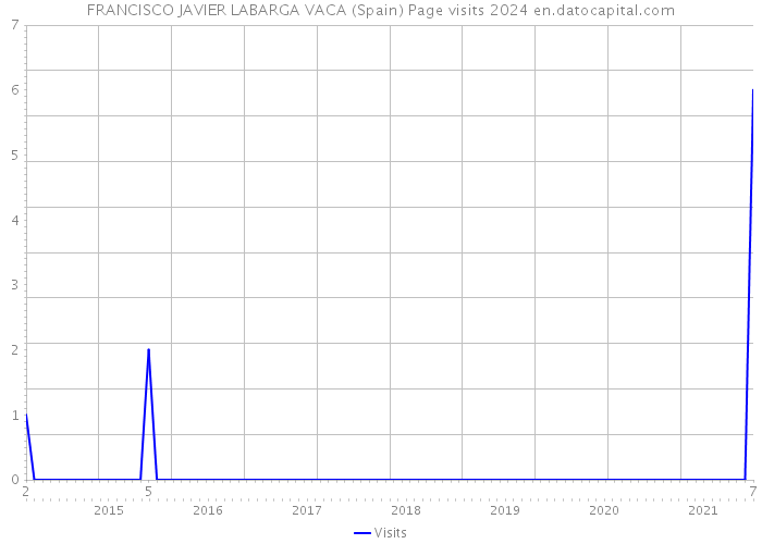 FRANCISCO JAVIER LABARGA VACA (Spain) Page visits 2024 