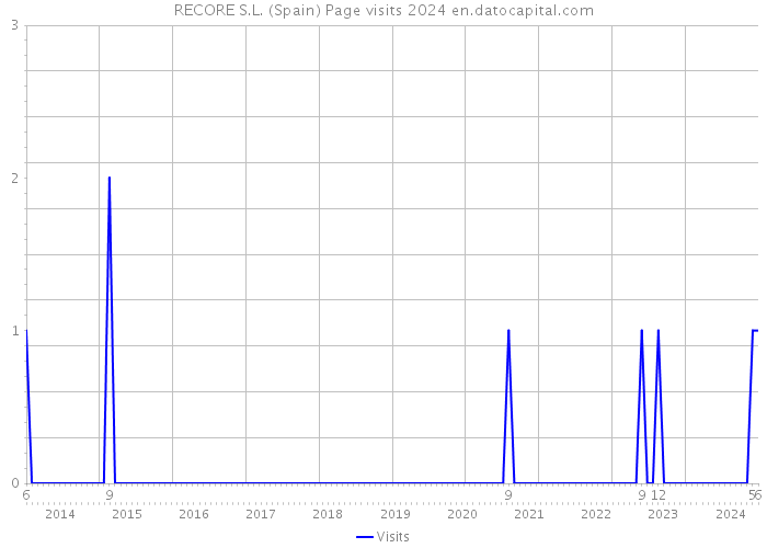 RECORE S.L. (Spain) Page visits 2024 