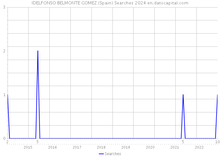 IDELFONSO BELMONTE GOMEZ (Spain) Searches 2024 