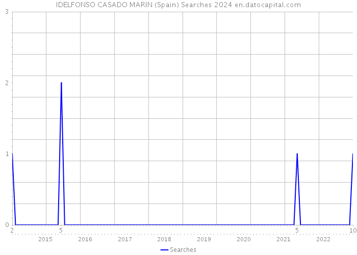 IDELFONSO CASADO MARIN (Spain) Searches 2024 