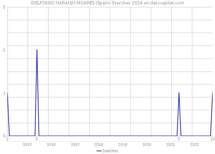 IDELFONSO NARANJO MOARES (Spain) Searches 2024 
