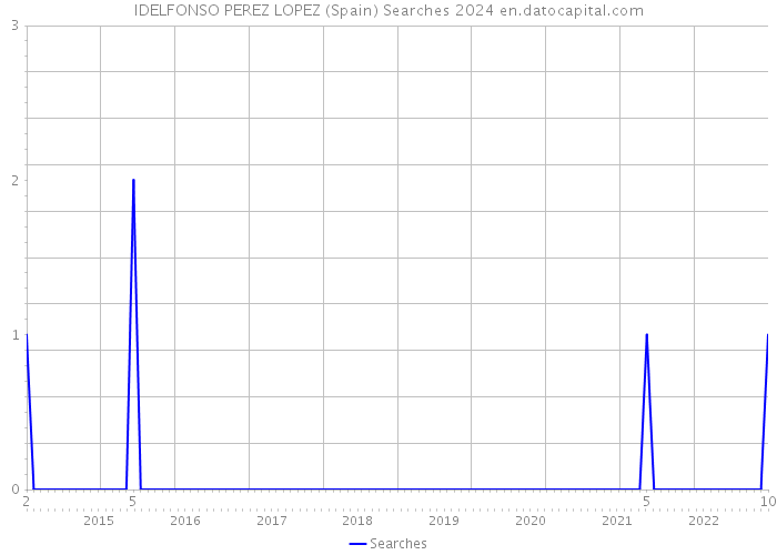 IDELFONSO PEREZ LOPEZ (Spain) Searches 2024 