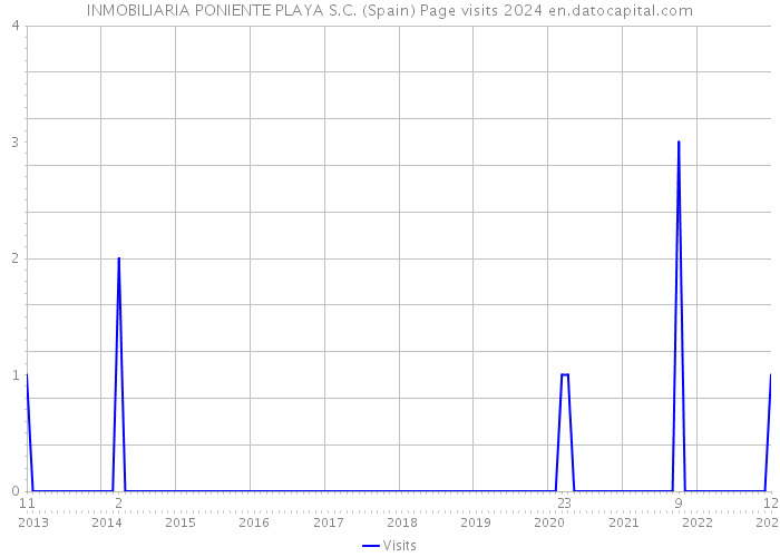 INMOBILIARIA PONIENTE PLAYA S.C. (Spain) Page visits 2024 