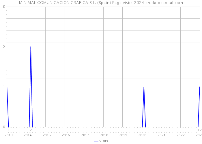 MINIMAL COMUNICACION GRAFICA S.L. (Spain) Page visits 2024 