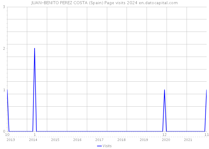 JUAN-BENITO PEREZ COSTA (Spain) Page visits 2024 