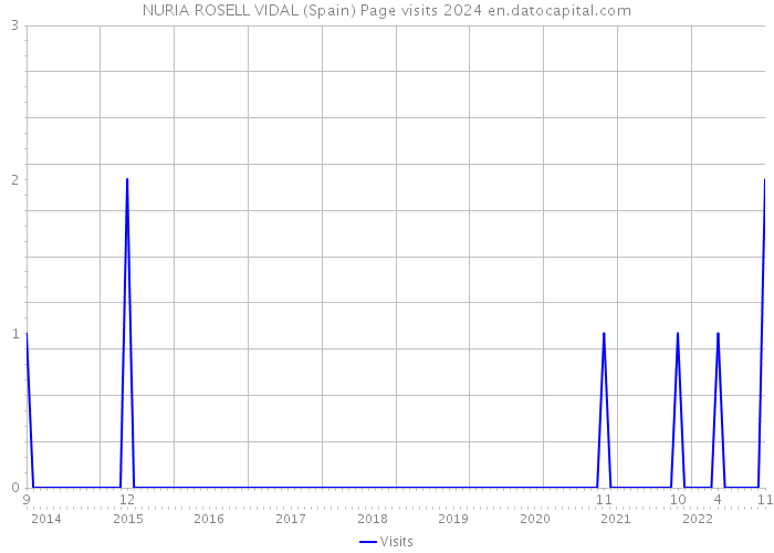 NURIA ROSELL VIDAL (Spain) Page visits 2024 