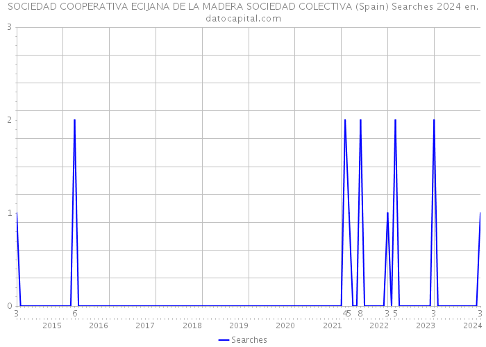 SOCIEDAD COOPERATIVA ECIJANA DE LA MADERA SOCIEDAD COLECTIVA (Spain) Searches 2024 