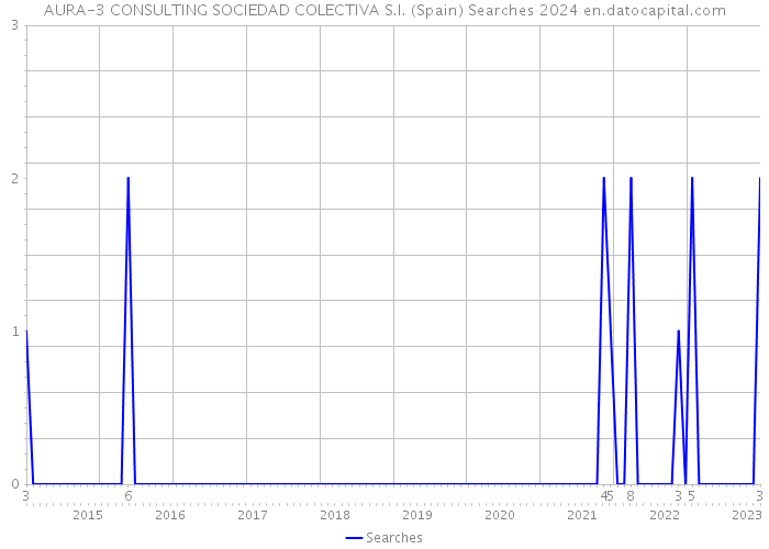 AURA-3 CONSULTING SOCIEDAD COLECTIVA S.I. (Spain) Searches 2024 