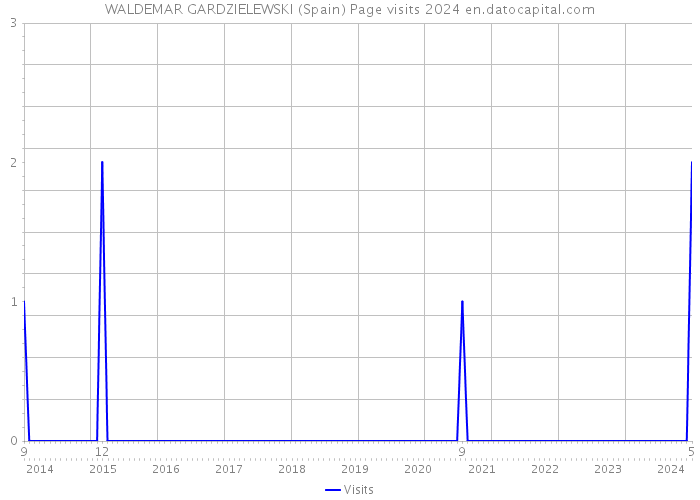 WALDEMAR GARDZIELEWSKI (Spain) Page visits 2024 