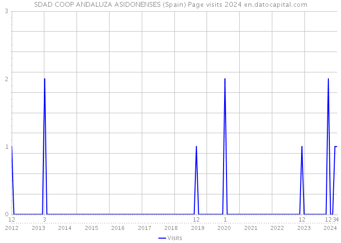 SDAD COOP ANDALUZA ASIDONENSES (Spain) Page visits 2024 