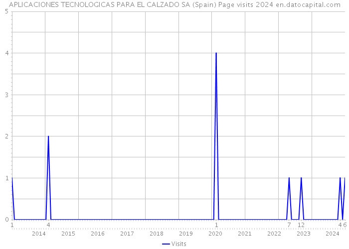 APLICACIONES TECNOLOGICAS PARA EL CALZADO SA (Spain) Page visits 2024 