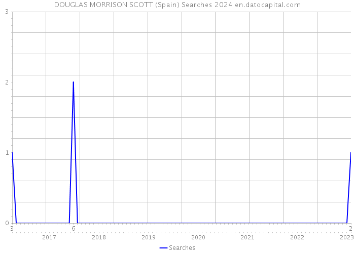 DOUGLAS MORRISON SCOTT (Spain) Searches 2024 