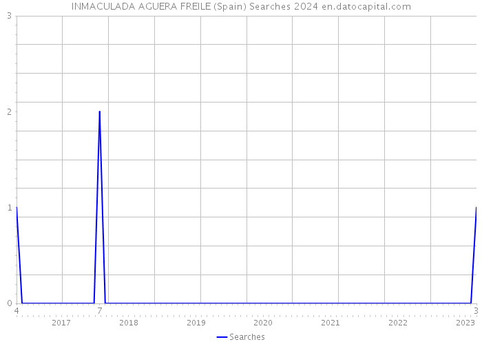 INMACULADA AGUERA FREILE (Spain) Searches 2024 